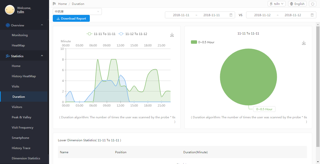 Data Analytics and visibility